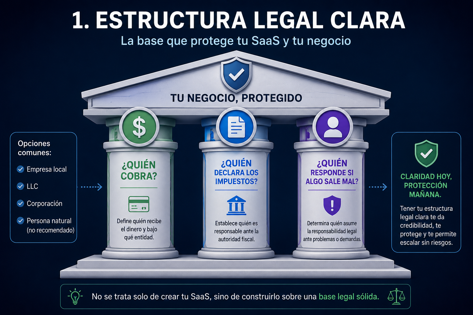 Portada de Checklist para publicar tu SaaS legal (los 5 cimientos)